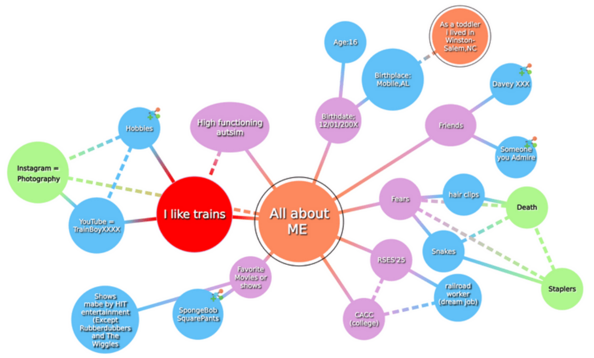 All About Me - Mind Map