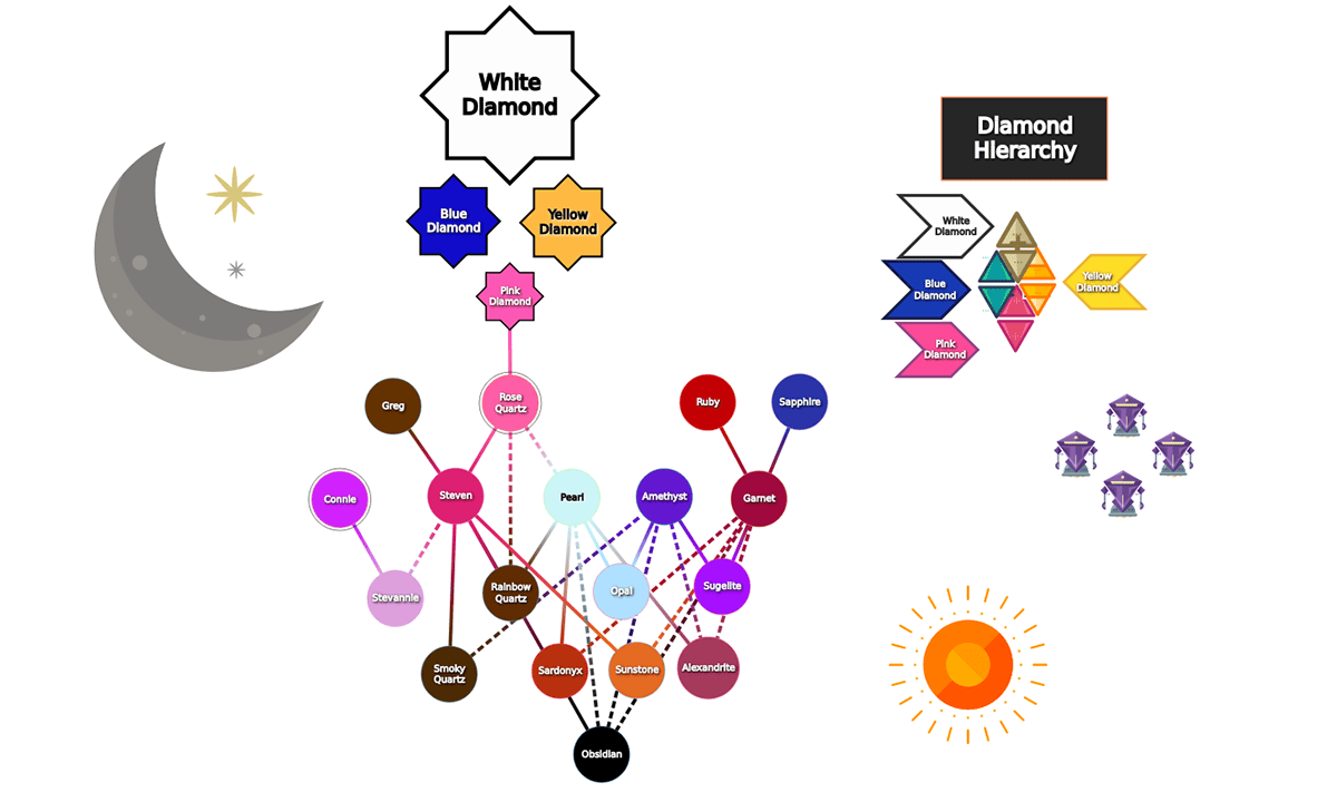 Diamond Hierarchy mind map