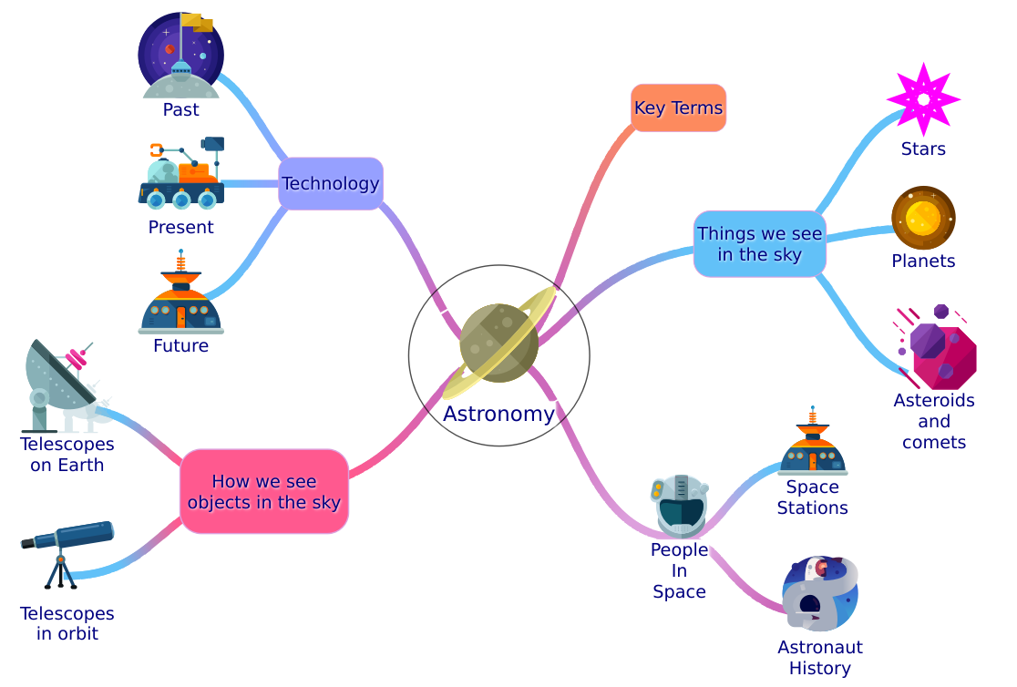 Astronomy mind map