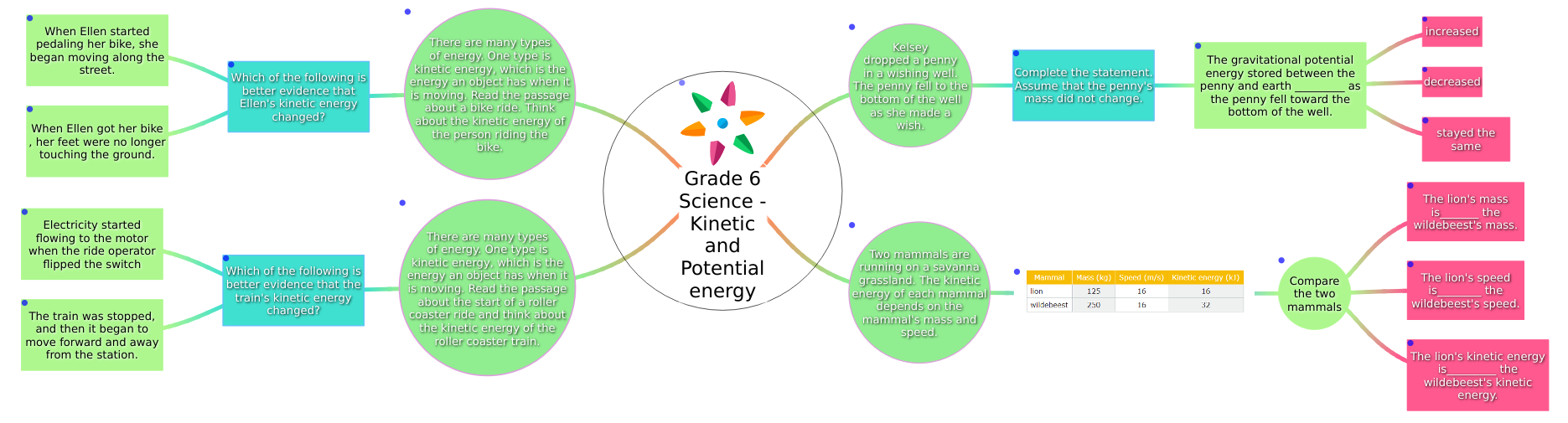Grade 6 Science Kinetic and Potential Energy mind map