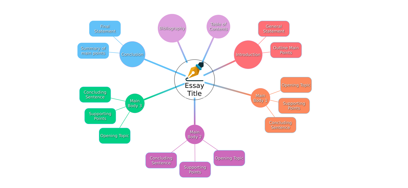 Essay Writing Template Mind Map
