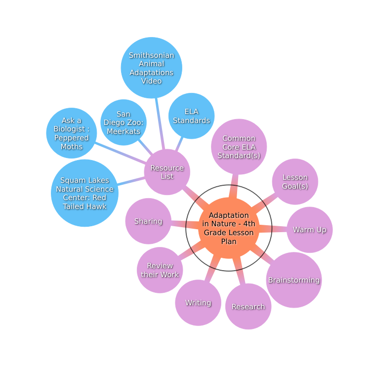 Adaptations in Nature Lesson Plan Mind Map